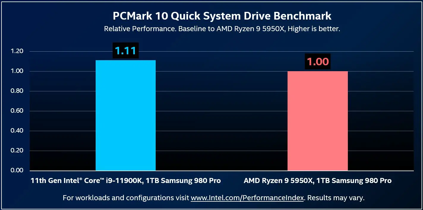 Intel Benchmark Shows PCIe 4.0 Storage Performance of Core i9-11900K Exceeding AMD Ryzen 9 5950X by 11 Percent
